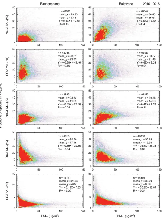 Fig.  3.    Correlation  between  PM 2.5  concentration and compositional fractions of nitrate (NO 3 - ), sulfate (SO 4 2- ), ammoni- ammoni-um (NH 4 + ), organic carbon (OC), and elemental carbon (EC) at Baengnyeong (left) and Bulgwang (right) super  site