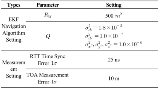 Fig.  7.  Signal  receiver  and  navigation  part  of  relative  navigation  simulation  platform.