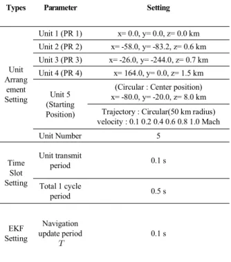 Table  5.  Simulation  environment  of  relative  navigation  as  time  slot  imbalance