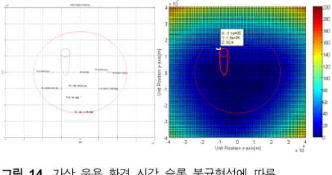 그림  14. 가상  운용  환경  시각  슬롯  불균형성에  따른  시뮬레이션  환경