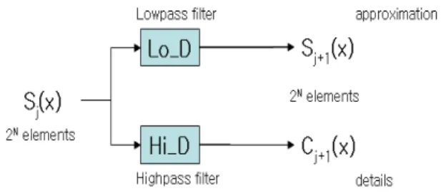 그림  1.  이산  웨이블릿  변환  Fig.  1.  Discrete  wavelet  transform.