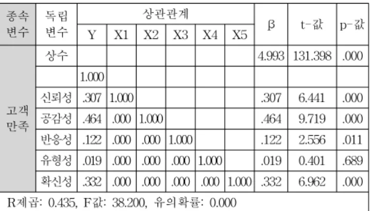 Table  5    The  results  of  Multiple  regression  analysis