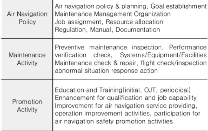 Table  2. Management  System  of  Air  Navigational  Aids.