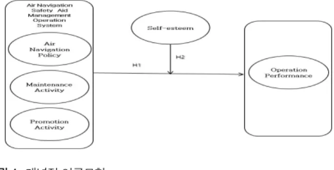 Fig. 1. Conceptual Research Model.