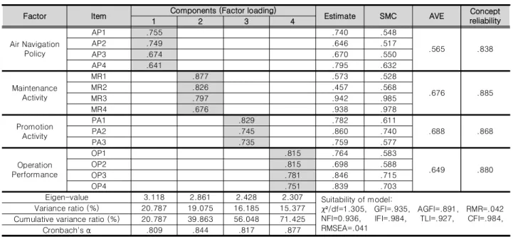 Table 6. Result of exploratory factor analysis, confirmatory factor analysis and reliability.