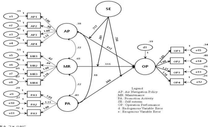 Fig. 2. Paths of Structural Model. 