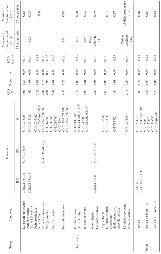 Table 2. Analytical results of TO-15 standard by SIFT-MS.    Group          Compounds                                            ProductionRSD (%)Sloper2LOD(ppbv)