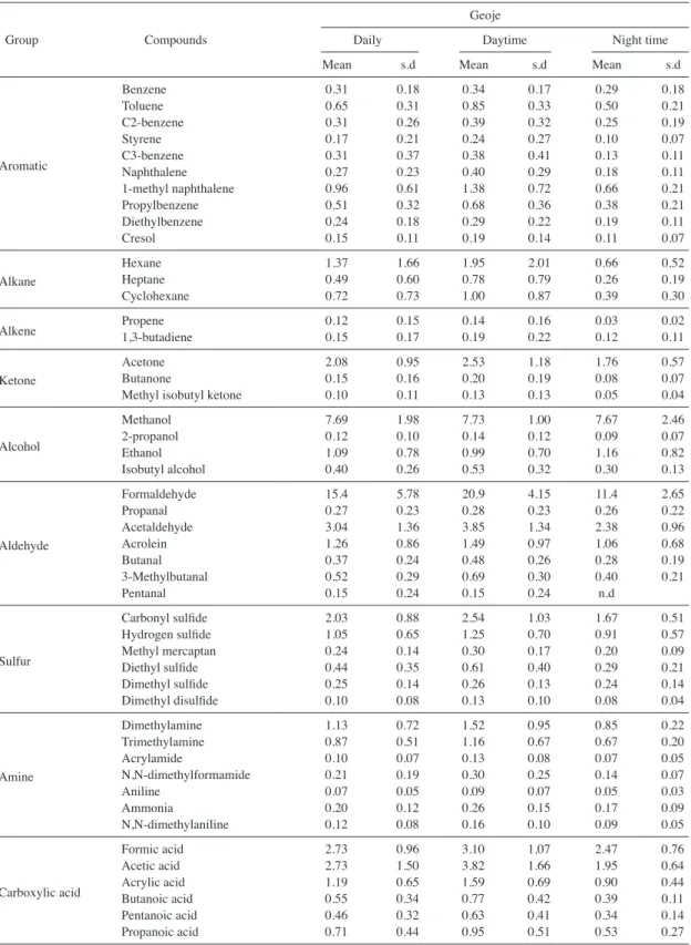 Table 3. Summary of VOCs concentrations in Geoje.   (unit: ppbv)