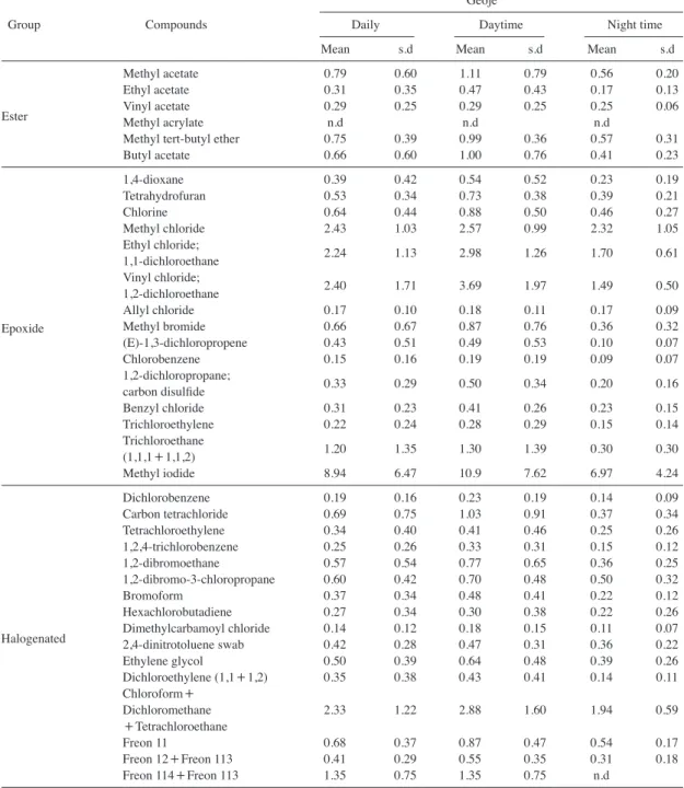 Table 3. Summary of VOCs concentrations in Geoje.   (unit: ppbv)