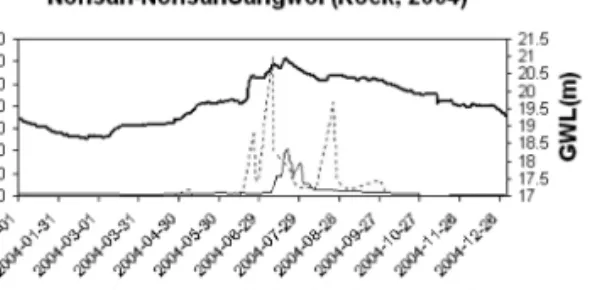 Fig. 2. Comparison of the separated baseflow using the  WHAT SYSTEM with those of the N-Day method  (Hoedeok-DaejeonTaepyeong).