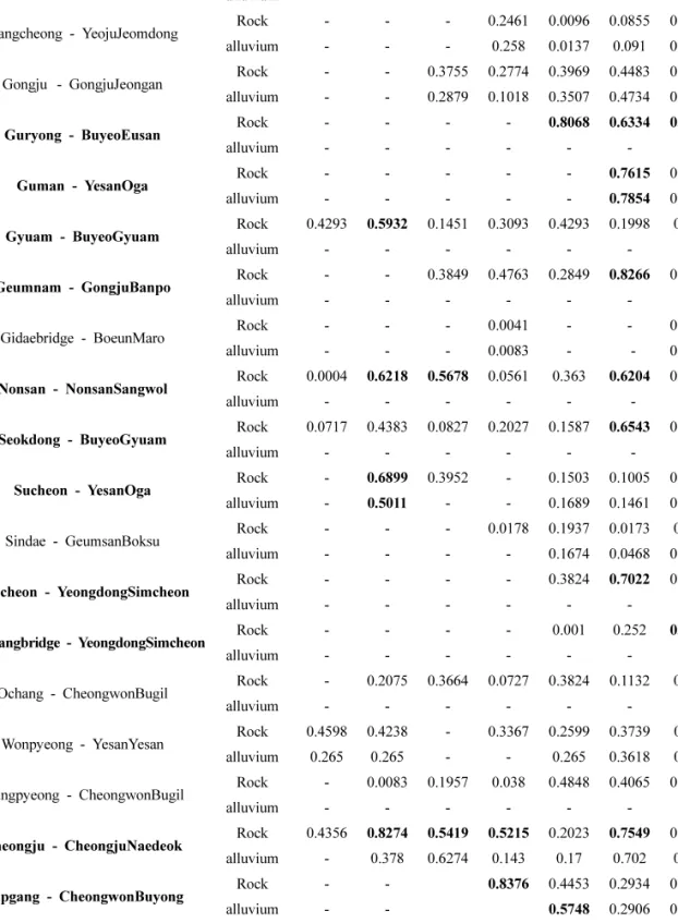 Table  4.  Correlation coefficients between baseflow and groundwater level.