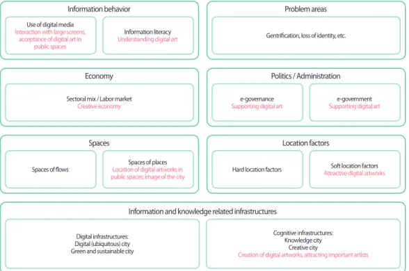 Fig. 1. Building blocks of a smart city and the importance of digital art in public places.Information behavior