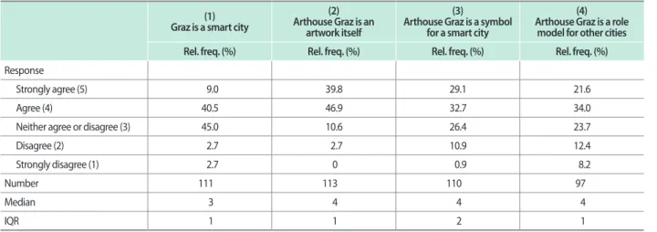 Table 1. Passers-by’s estimations of the “smartness” of Graz and the Arthouse Graz a)
