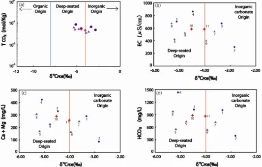 Fig. 5. Relation between major chemical components and δ 13 C values for samples of carbonated mineral water from the study area.