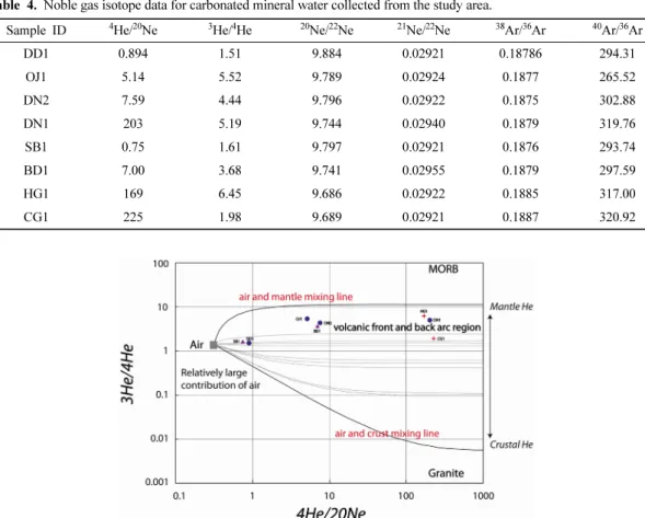 Table 4. Noble gas isotope data for carbonated mineral water collected from the study area.