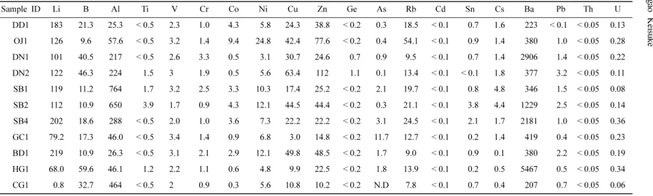 Table 2. Concentrations of trace elements in samples of carbonated mineral water collected from the study area