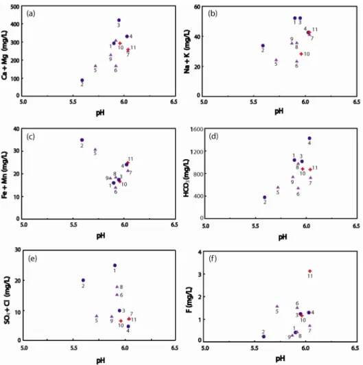 Fig. 3. Relation between pH and major ions for samples of carbonated mineral waters from the study area