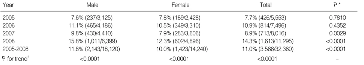 Fig. 2. Age related seroprevalence of anti-HAV IgM from 2005 to 2008.