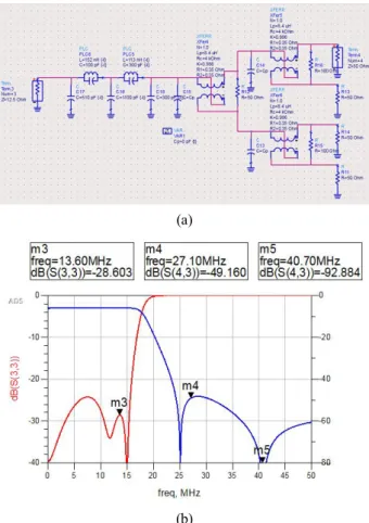 Fig.  2.  Combine  characteristic  of  low-pass  filter  and  power  combiner  (a)  schematic  (b)  simulation  results.