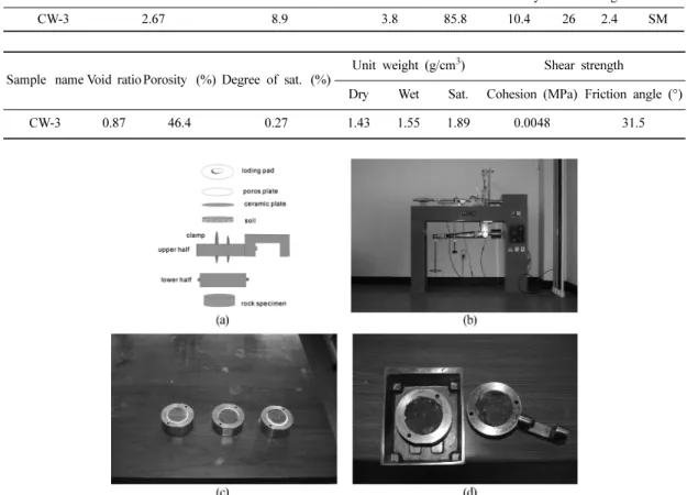 Fig. 4. Result of direct shear test of a soil sample.