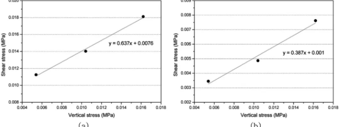 Table 3. Input parameters used in two-dimensional slope stability analysis.