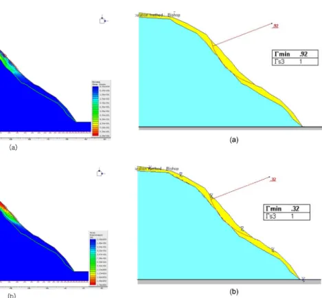Table 4. Safety factors calculated for a 2D slope stability analysis using TALREN97.