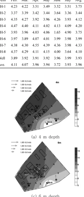 Fig. 5. Groundwater flow direction and velocity at each depth.