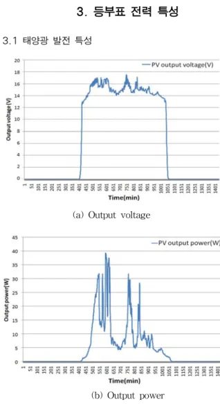 Fig.  1  Power  controller  for  buoy