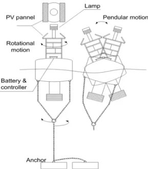 Fig.  3  Solar  generation  system  for  buoy Fig.  3은  등부표의  태양전지판  설치  구조를  나타낸  것이다