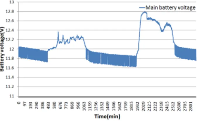 Fig.  6    Battery  voltage  of  the  buoy
