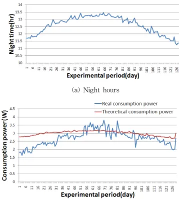 Fig  8.    Sunshine  hours  and  daily  average  generation  power    on  buoy 태양광  발전  전력량은  우천이나  구름으로  인하여  광량이  부족한  경우에  변화하게  된다