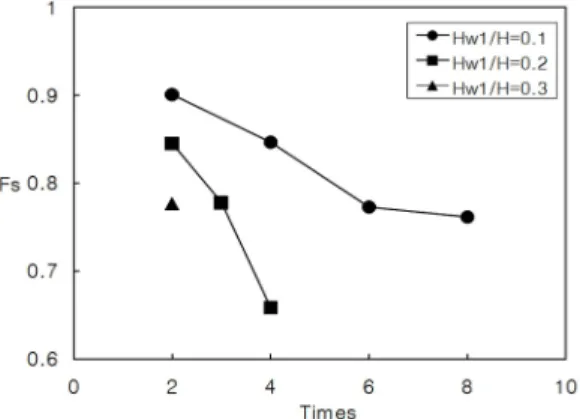 Fig. 15. Safety factor of a slope considering the upward velocity of the groundwater level.