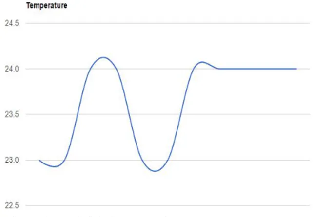 그림  6.  라즈베리파이의  온도  그래프