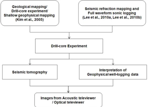 Fig. 1. Flowchart of the research stream in the present study.