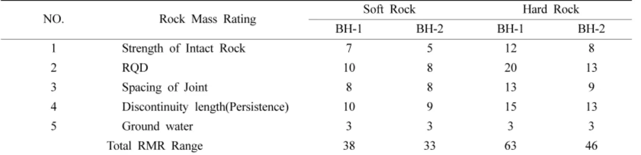 Table 2. Uniaxial compressive strength data obtained from Schmidt Hammer values.