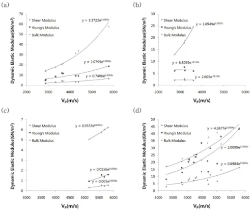 Fig. 5. Seismic P-wave velocity versus the dynamic elastic moduli E d ,  K d , and  G d  of (a) soft rock and (b) hard rock at BH- BH-1, and of (c) soft rock and (d) hard rock at BH-2