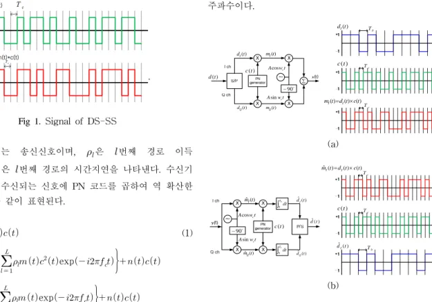 Fig  2.  DS-SS  system,  (a)  Transmitter,  (b)  Receiver.