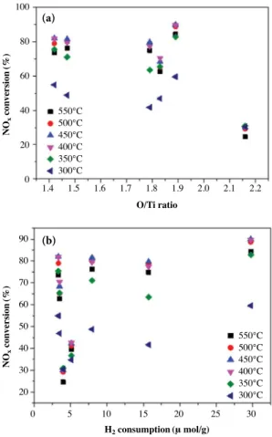 Fig. 10. The effect of physicochemical properties on reac- reac-tion of W[13]/Ce[4]/TiO 2 (A) catalyst: (a) O/Ti ratio (b) H 2   con-sumption (180,000 h −1  of GHSV, 749 ppm NO, 49 ppm NO 2 ,  850 ppm NH 3 , 10% O 2 , 6% H 2 O).550°C500°C450°C400°C350°C300