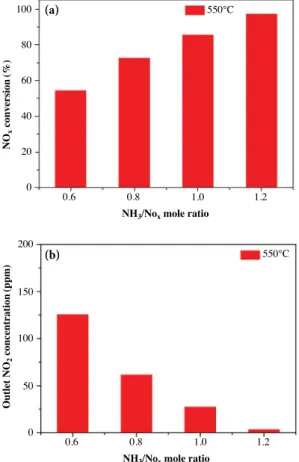 Fig. 14. The effect of NH 3 /NO x  mole ratio on reaction of  W[13]/Ce[4]/TiO 2 (A) catalyst: (a) NO (b) NO 2 (60,000 h −1  of  GHSV, 749 ppm NO, 49 ppm NO 2 , NH 3 /NO x  ratio 0.6~1.2,  10% O 2 , 6% H 2 O).