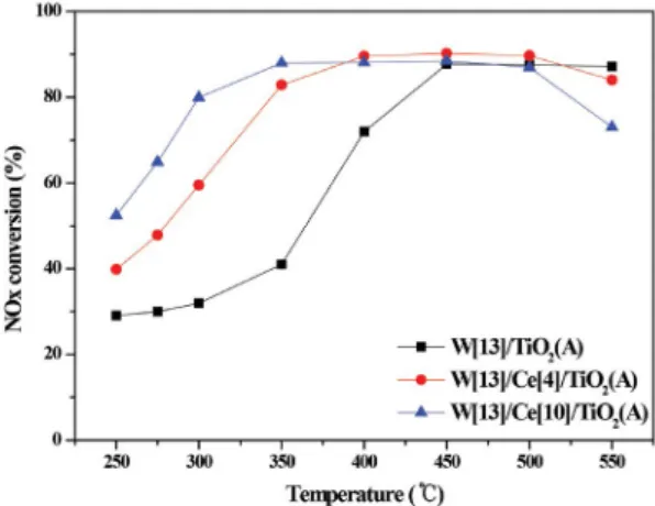 Table 2. Physical properties of various TiO 2  employed in the present study.