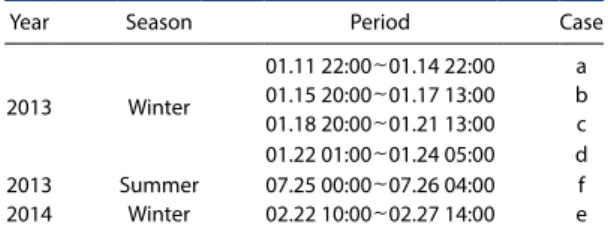 Fig. 2. Timelines of PM 2.5 , Cl - , Na + , K + , Mg 2+ , Ca 2+ , NH 4 + , NO 3 -  and SO 4 2-  from January 10 th  to 25 th , 2013.