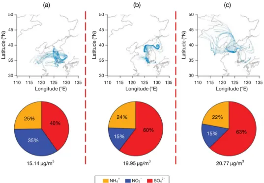 Fig. 5. Back trajectory analysis and the mass fraction of total inorganic mass concentration during high PM 2.5  episodes ((a)=1/21, (b)=1/22, (c)=1/23).