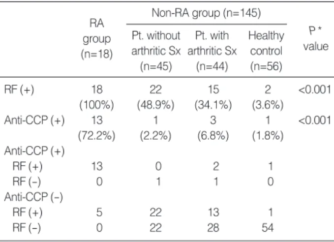 Table 1. The distribution of positivity of anti-CCP and RF in RA group and non-RA group