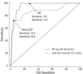 Table 2. The laboratory and radiologic characteristics of RA group patients