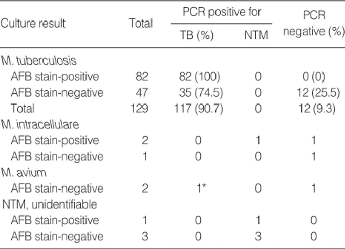 Table 2. Real time PCR results of mycobacterial culture positive respiratory specimens