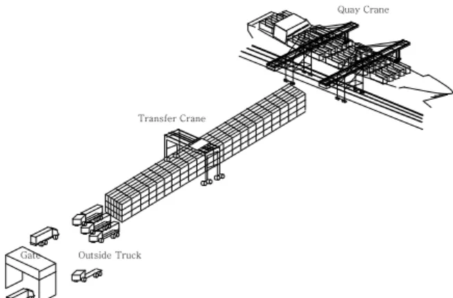 Fig.  1  A  container  terminal  with  a  perpendicular  layout