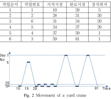 Table  2 Optimal  job  sequence  and  storage  location