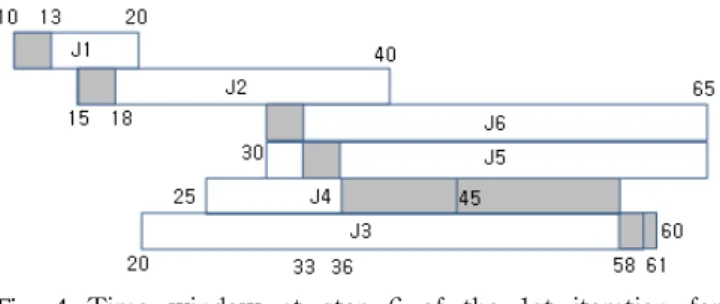 Fig.  3  Time  window  at  step  1  of  the  1st  iteration  for  instance 단계  2.    가  가장  큰  Job  4를  선택한다
