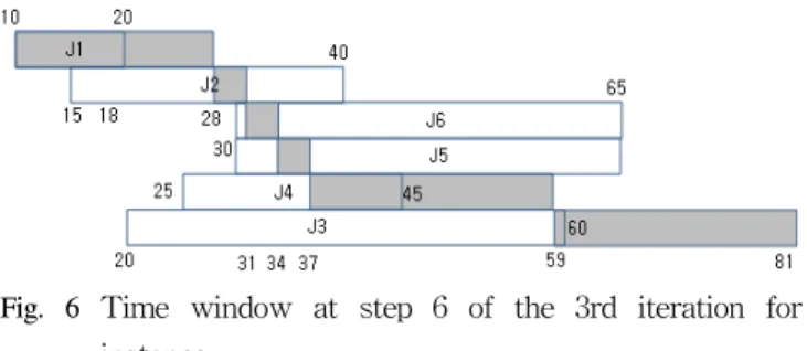 Table  3  Comparison  of  objective  values  and  computational  timesFig.  6  Time  window  at  step  6  of  the  3rd  iteration  for 