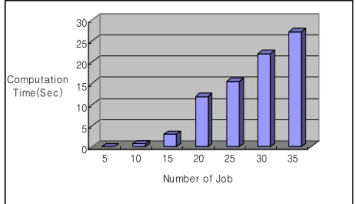 Fig. 7 Objective  values  of  experiments  by  heuristic  algorithm